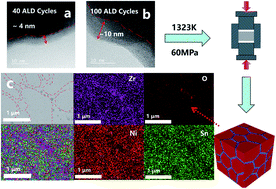 Graphical abstract: Zr vacancy interfaces: an effective strategy for collaborative optimization of ZrNiSn-based thermoelectric performance