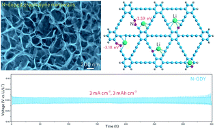 Graphical abstract: Nitrogen-doped graphdiyne nanowall stabilized dendrite-free lithium metal anodes