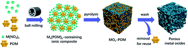 Graphical abstract: Polyoxometalates as bifunctional templates: engineering metal oxides with mesopores and reactive surfaces for catalysis