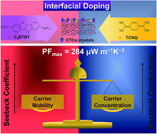 Graphical abstract: Balancing the electrical conductivity and Seebeck coefficient by controlled interfacial doping towards high performance benzothienobenzothiophene-based organic thermoelectric materials