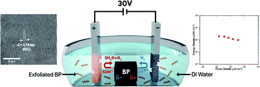 Graphical abstract: Single-step exfoliation of black phosphorus and deposition of phosphorene via bipolar electrochemistry for capacitive energy storage application