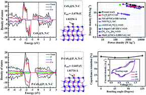 Graphical abstract: Phosphorus dual-site driven CoS2@S, N co-doped porous carbon nanosheets for flexible quasi-solid-state supercapacitors