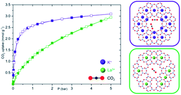Graphical abstract: Hiding extra-framework cations in zeolites L and Y by internal ion exchange and its effect on CO2 adsorption