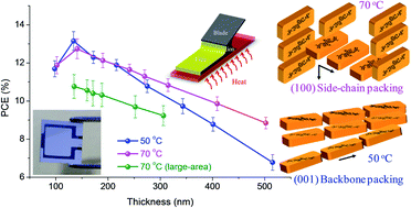 Graphical abstract: A blade-coated highly efficient thick active layer for non-fullerene organic solar cells