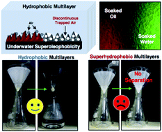 Graphical abstract: Hydrophobicity or superhydrophobicity—which is the right choice for stabilizing underwater superoleophilicity?