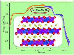 Graphical abstract: Na2.3Cu1.1Mn2O7−δ nanoflakes as enhanced cathode materials for high-energy sodium-ion batteries achieved by a rapid pyrosynthesis approach