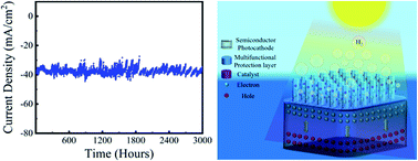 Graphical abstract: Long-term stability studies of a semiconductor photoelectrode in three-electrode configuration