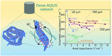 Graphical abstract: Dense organic molecules/graphene network anodes with superior volumetric and areal performance for asymmetric supercapacitors