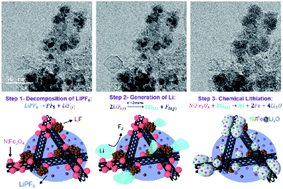 Graphical abstract: In situ TEM investigation of electron beam-induced ultrafast chemical lithiation for charging