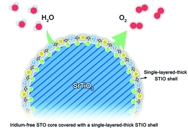 Graphical abstract: Theoretical insights into nonprecious oxygen-evolution active sites in Ti–Ir-Based perovskite solid solution electrocatalysts