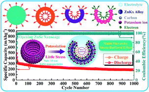 Graphical abstract: Open ZnSe/C nanocages: multi-hierarchy stress-buffer for boosting cycling stability in potassium-ion batteries