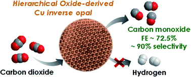 Graphical abstract: Understanding three-dimensionally interconnected porous oxide-derived copper electrocatalyst for selective carbon dioxide reduction