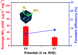 Graphical abstract: Chemically coupled NiCoS/C nanocages as efficient electrocatalysts for nitrogen reduction reactions