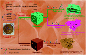 Graphical abstract: A universal KOH-free strategy towards nitrogen-doped carbon nanosheets for high-rate and high-energy storage devices