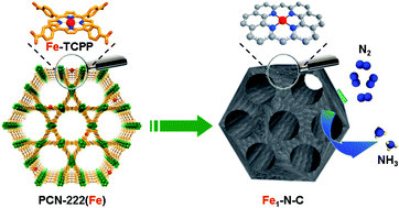 Graphical abstract: Single-atom catalysts templated by metal–organic frameworks for electrochemical nitrogen reduction