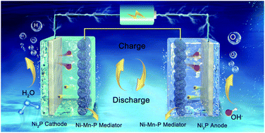 Graphical abstract: Low electronegativity Mn bulk doping intensifies charge storage of Ni2P redox shuttle for membrane-free water electrolysis