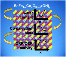 Graphical abstract: Synthesis of bifunctional BaFe1−xCoxO3−y−δ(OH)y catalysts for the oxygen reduction reaction and oxygen evolution reaction