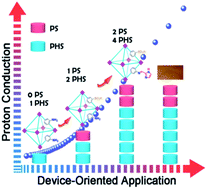 Graphical abstract: Strategic hierarchical improvement of superprotonic conductivity in a stable metal–organic framework system