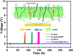 Graphical abstract: Stable artificial solid electrolyte interphase films for lithium metal anode via metal–organic frameworks cemented by polyvinyl alcohol