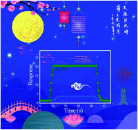 Graphical abstract: Nano-porous hollow Li0.5La0.5TiO3 spheres and electronic structure modulation for ultra-fast H2S detection