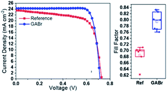 Graphical abstract: Approaching the Shockley–Queisser limit for fill factors in lead–tin mixed perovskite photovoltaics