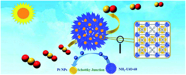 Graphical abstract: Pt nanoparticles embedded in flowerlike NH2-UiO-68 for enhanced photocatalytic carbon dioxide reduction