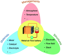 Graphical abstract: Toward a new generation of low cost, efficient, and durable metal–air flow batteries