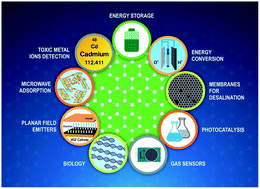 Graphical abstract: Holey graphene: an emerging versatile material