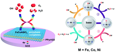 Graphical abstract: Enhanced electrolytic oxygen evolution by the synergistic effects of trimetallic FeCoNi boride oxides immobilized on polypyrrole/reduced graphene oxide