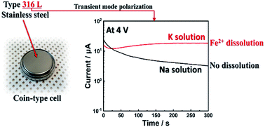 Graphical abstract: Are type 316L stainless steel coin cells stable in nonaqueous carbonate solutions containing NaPF6 or KPF6 salt?