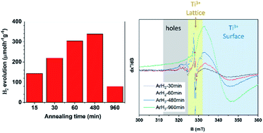 Graphical abstract: Influence of Ti3+ defect-type on heterogeneous photocatalytic H2 evolution activity of TiO2