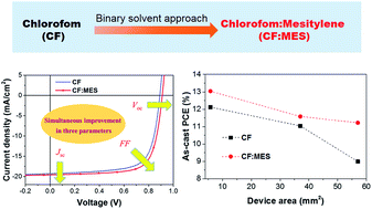 Graphical abstract: Simultaneous improvement of three parameters using a binary processing solvent system approach in as-cast non-fullerene solar cells