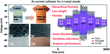 Graphical abstract: Employing a T-shirt template and variant of Schweizer's reagent for constructing a low-weight, flexible, hierarchically porous and textile-structured copper current collector for dendrite-suppressed Li metal