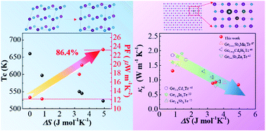 Graphical abstract: Realizing high thermoelectric performance in GeTe through decreasing the phase transition temperature via entropy engineering