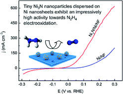 Graphical abstract: Highly dispersed nickel nitride nanoparticles on nickel nanosheets as an active catalyst for hydrazine electrooxidation