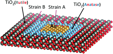 Graphical abstract: Chemo-mechanical strain effects on band engineering of the TiO2 photocatalyst for increasing the water splitting activity