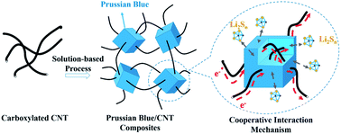 Graphical abstract: Constructing a 3D compact sulfur host based on carbon-nanotube threaded defective Prussian blue nanocrystals for high performance lithium–sulfur batteries