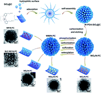 Graphical abstract: A controllable strategy for the self-assembly of WM nanocrystals/nitrogen-doped porous carbon superstructures (M = O, C, P, S, and Se) for sodium and potassium storage