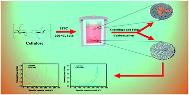 Graphical abstract: Unveiling the role of hydrothermal carbon dots as anodes in sodium-ion batteries with ultrahigh initial coulombic efficiency