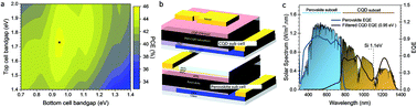 Graphical abstract: Solution-processed perovskite-colloidal quantum dot tandem solar cells for photon collection beyond 1000 nm