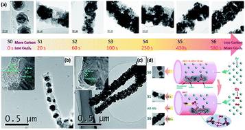 Graphical abstract: Tuning the electrical conductivity of amorphous carbon/reduced graphene oxide wrapped-Co3O4 ternary nanofibers for highly sensitive chemical sensors