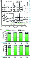 Graphical abstract: Facile aqueous synthesis of high performance Na2FeM(SO4)3 (M = Fe, Mn, Ni) alluaudites for low cost Na-ion batteries