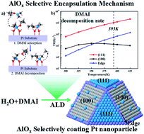 Graphical abstract: Unravelling the selective growth mechanism of AlOx with dimethylaluminum isopropoxide as a precursor in atomic layer deposition: a combined theoretical and experimental study