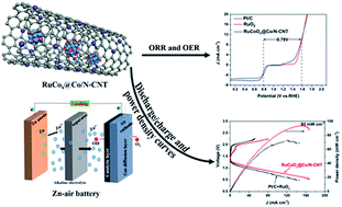 Graphical abstract: Electronic structure modulation of bifunctional oxygen catalysts for rechargeable Zn–air batteries