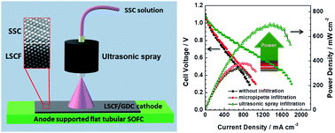Graphical abstract: Facile surface modification of LSCF/GDC cathodes by epitaxial deposition of Sm0.5Sr0.5CoO3via ultrasonic spray infiltration