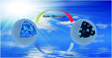 Graphical abstract: Hollow spherical SiO2 micro-container encapsulation of LiCl for high-performance simultaneous heat reallocation and seawater desalination