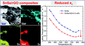 Graphical abstract: Facile in situ solution synthesis of SnSe/rGO nanocomposites with enhanced thermoelectric performance