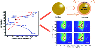 Graphical abstract: Identifying the anionic redox activity in cation-disordered Li1.25Nb0.25Fe0.50O2/C oxide cathodes for Li-ion batteries