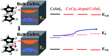Graphical abstract: Efficient CsSnI3-based inorganic perovskite solar cells based on a mesoscopic metal oxide framework via incorporating a donor element