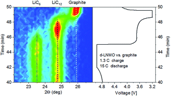 Graphical abstract: Stroboscopic neutron diffraction applied to fast time-resolved operando studies on Li-ion batteries (d-LiNi0.5Mn1.5O4vs. graphite)